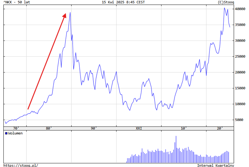 Indeks Nikkei 225: Bańka lat 80., załamanie i odbudowa (1970–2025)