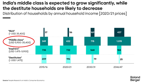 Indyjska klasa średnia w natarciu do 2047 roku ponad miliard osób w przedziale dochodowym 5 900–35 400 USD