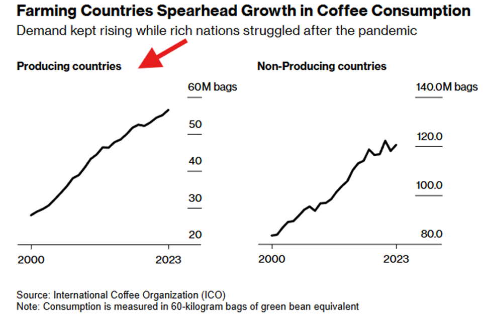 Konsumpcja kawy napędzana przez kraje produkujące – zmiana globalnej dynamiki