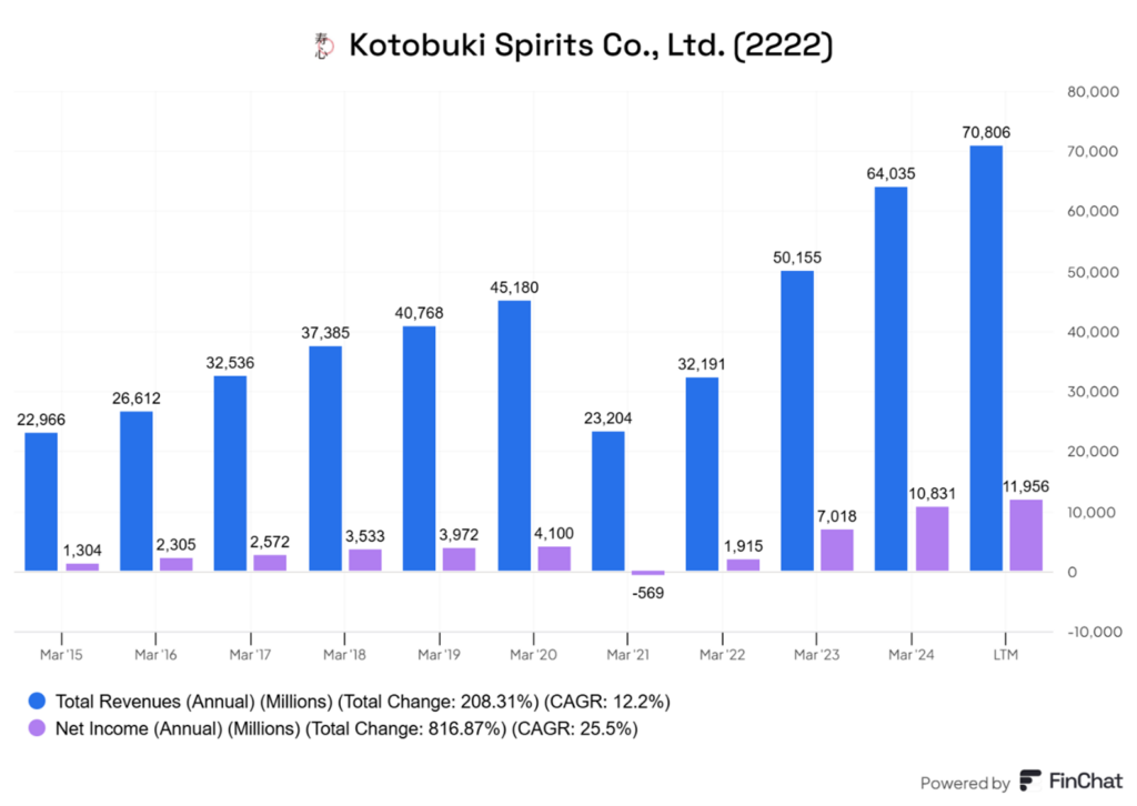 Kotobuki Spirits: Przychody i Zyski Netto w Latach 2015–2025