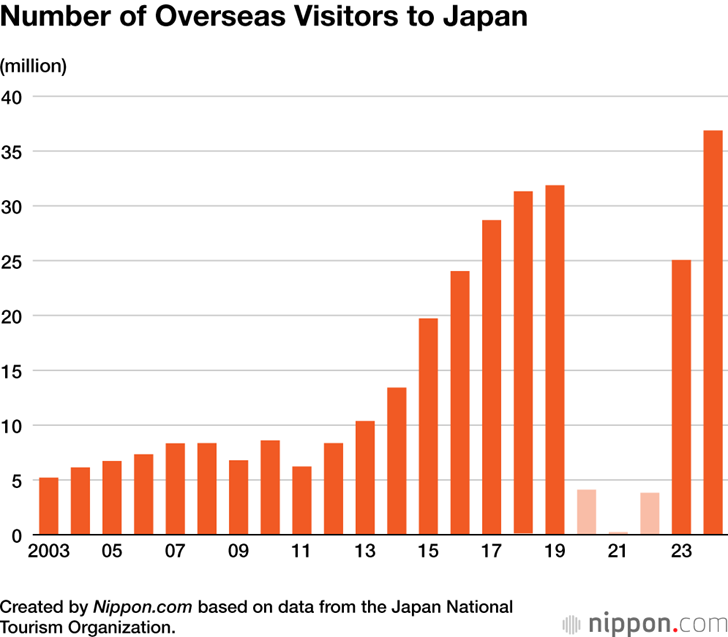 Liczba Zagranicznych Turystów w Japonii (2003–2024)