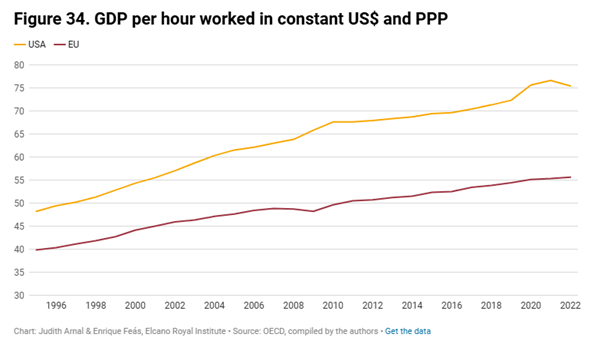 Luka w wydajności: USA konsekwentnie wyprzedzają UE pod względem produktywności pracy (1996–2022)