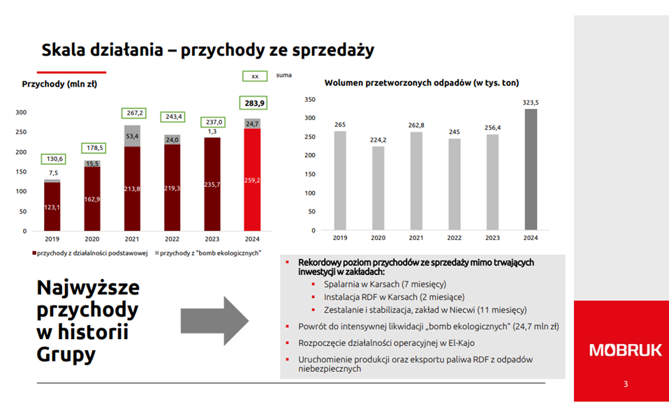 MOBRUK: Rekordowe przychody i rosnący wolumen przetworzonych odpadów w 2024 roku