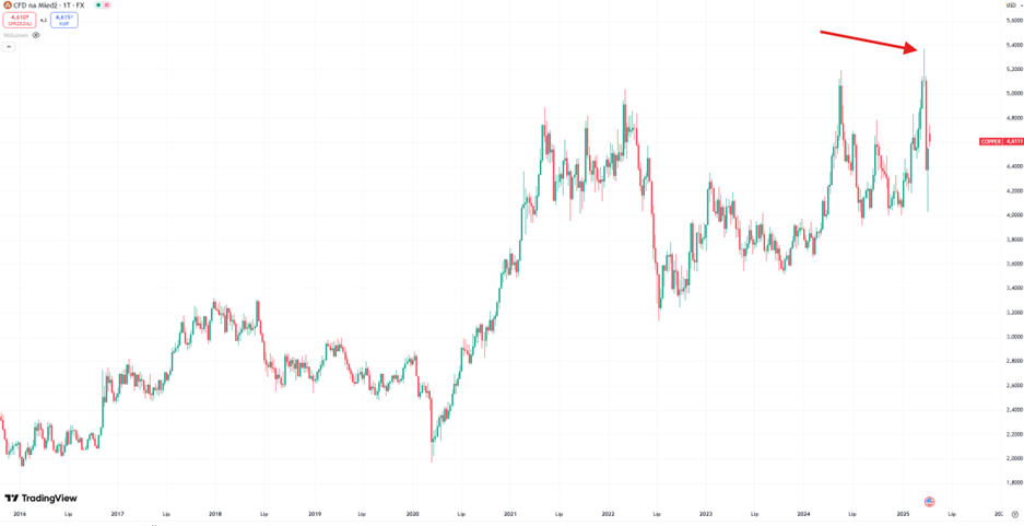 Miedź na najwyższych poziomach od dekady – historyczny rajd surowca