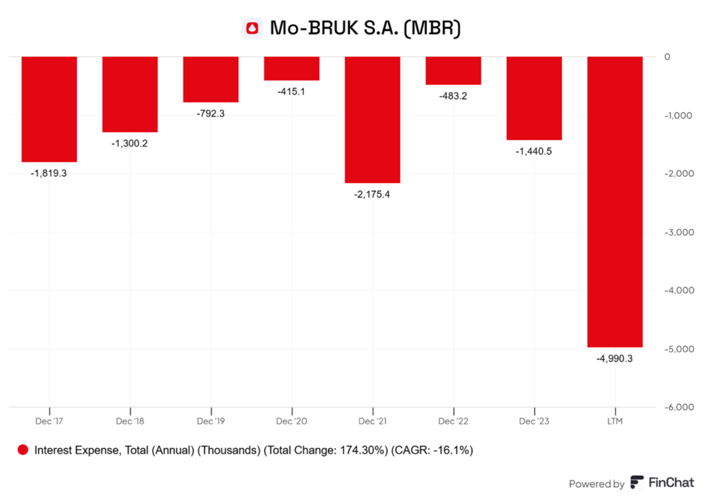 Mo-BRUK: Wzrost kosztów odsetkowych — rekordowy poziom w ostatnich 12 miesiącach