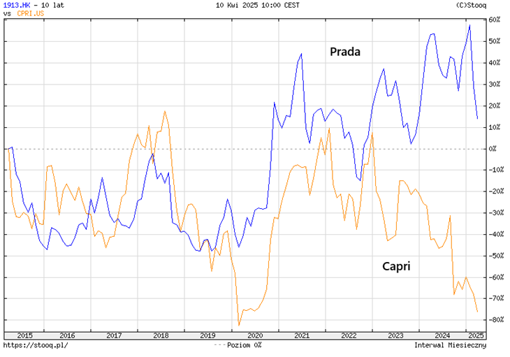 Moda dwóch prędkości – Prada w górę, Capri w rozsypce