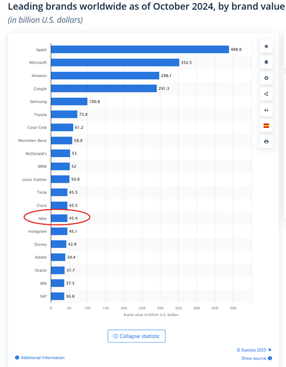 Najcenniejsze marki świata w 2024 roku – Nike w TOP 20 globalnych gigantów
