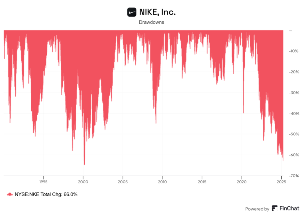 „Najgłębszy drawdown Nike od ponad 20 lat – spadek o 66%”