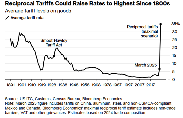 Najwyższe Cła od XIX wieku – Powrót Protekcjonizmu
