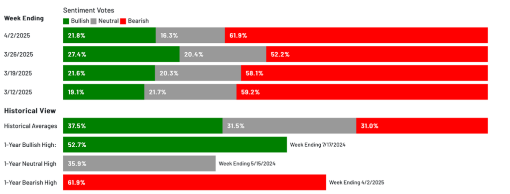 Nastroje na dnie – 61,9% inwestorów boi się rynku