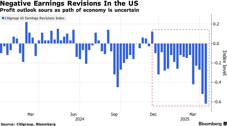 Negatywne rewizje zysków w USA najsilniejsze od lat