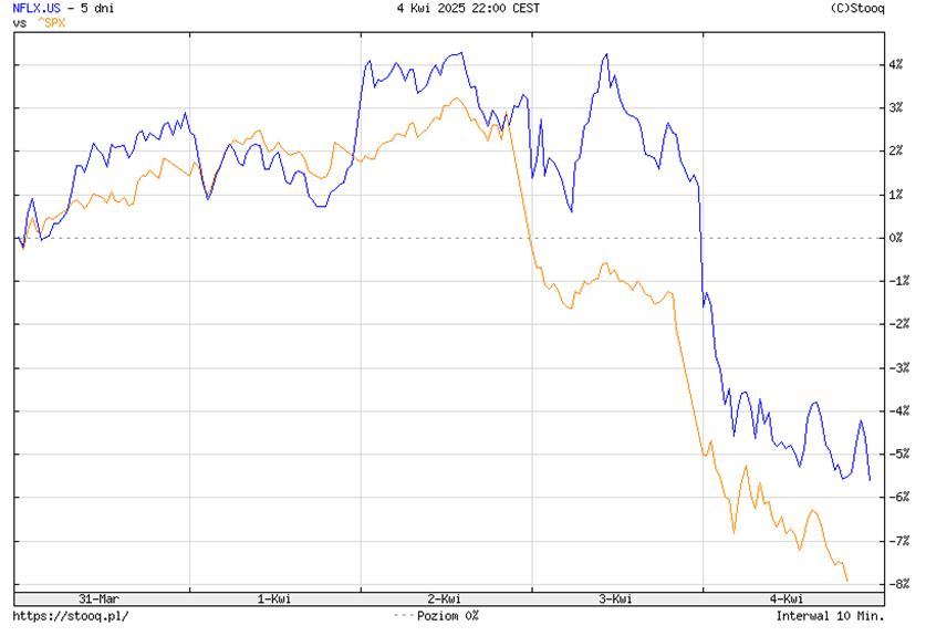 Netflix oberwał bardziej niż rynek – gwałtowna korekta w pierwszych dniach kwietnia