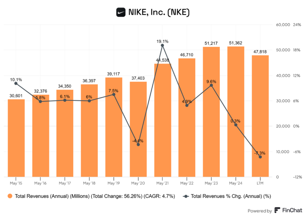 Nike: pierwszy realny spadek przychodów od 2020 roku – koniec wzrostowego trendu?