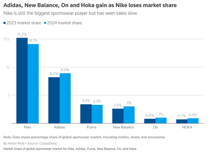 Nike traci udział w rynku – Adidas, New Balance, ON i HOKA na fali wzrostu