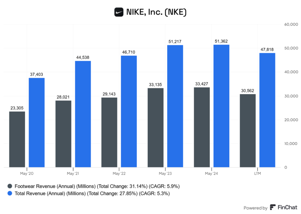 Nike – wyhamowanie wzrostu przychodów i pierwszy spadek od lat