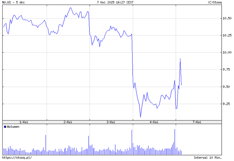 Nu Holdings pod presją, ale z próbą odbicia – 5 dni zmienności