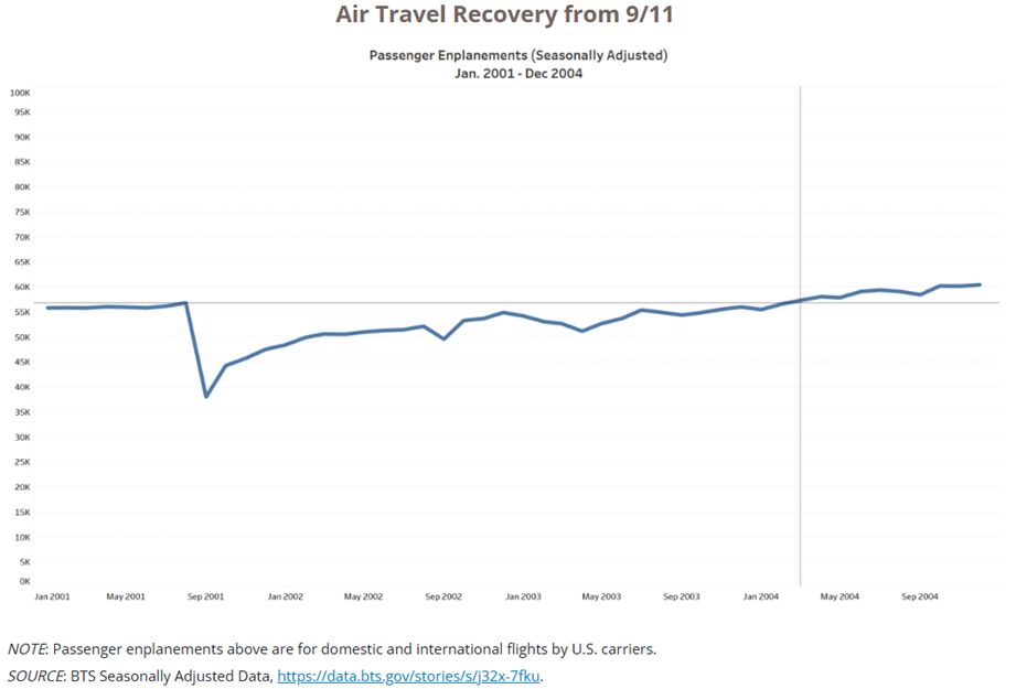 Odbudowa ruchu lotniczego w USA po atakach z 11 września 2001 roku (2001–2004)







