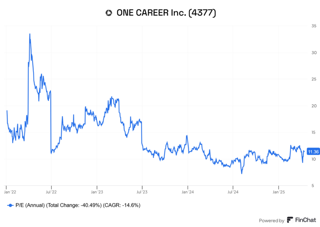 One Career: Spadek wskaźnika P/E od debiutu giełdowego (2022–2025)