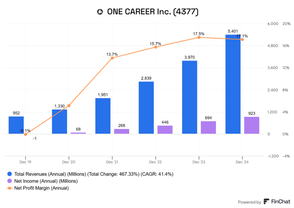 One Career: Wzrost Przychodów, Zysków i Rentowności (2019–2024)