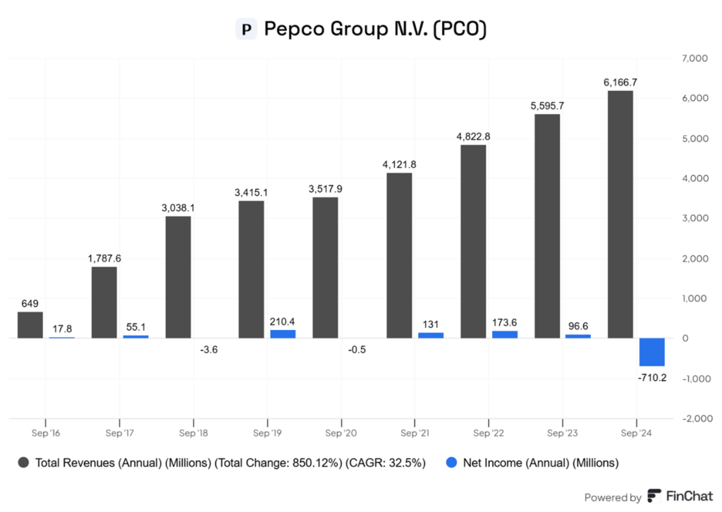 Pepco: Wzrost bez zysku – przychody w górę, wynik netto w przepaść