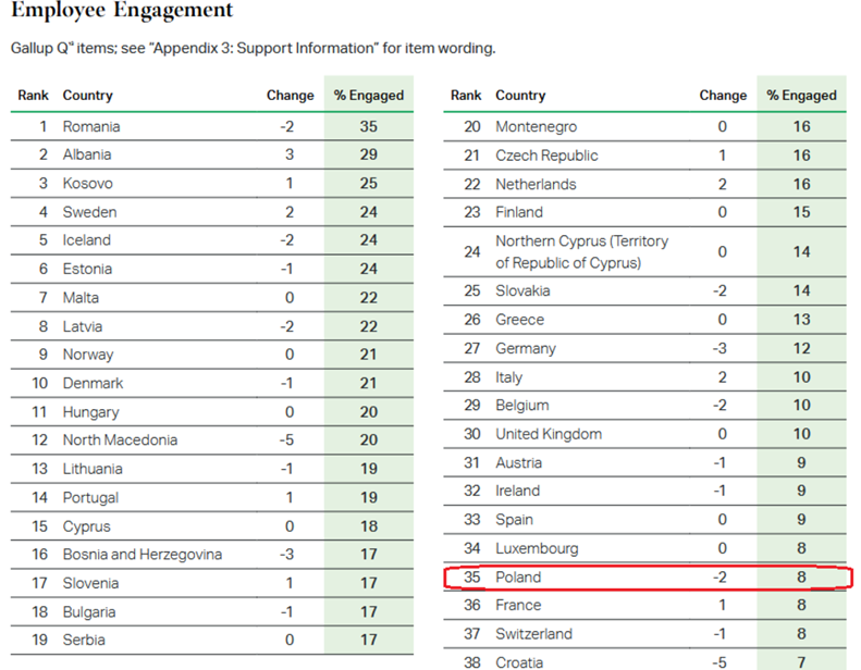Polska na 35. miejscu w Europie pod względem zaangażowania pracowników – tylko 8% aktywnych