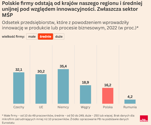 Polskie MŚP w ogonie innowacji
