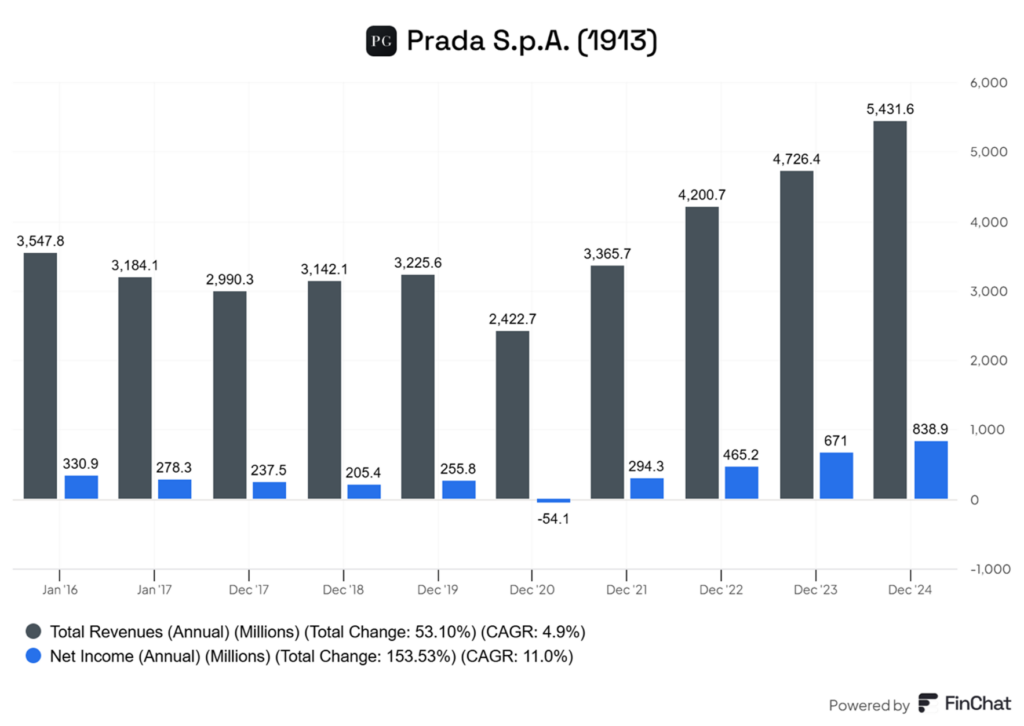 Prada rośnie w wielkim stylu – zyski 4x wyższe niż przed pandemią