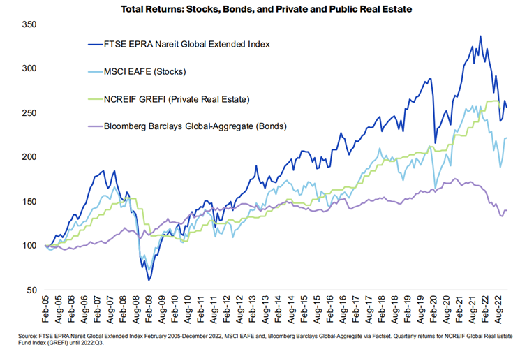 REIT-y na prowadzeniu: Porównanie zwrotów z akcji, obligacji i nieruchomości (2005–2022)