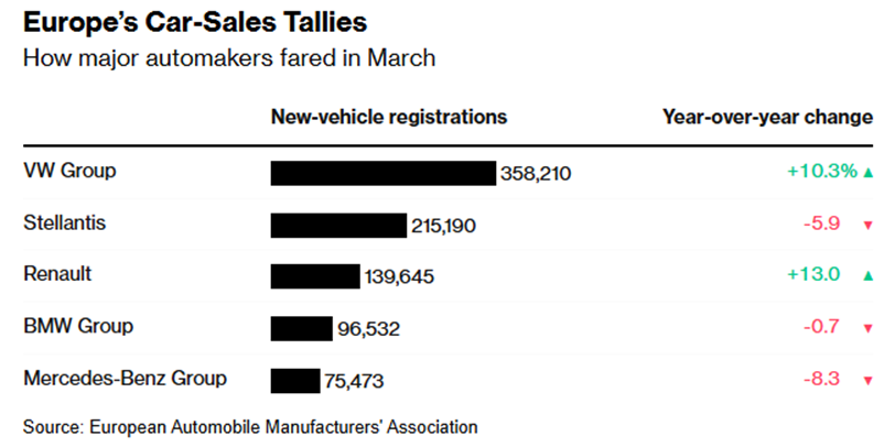 Rejestracje nowych aut w Europie: Renault liderem wzrostu, Stellantis i Mercedes w dół