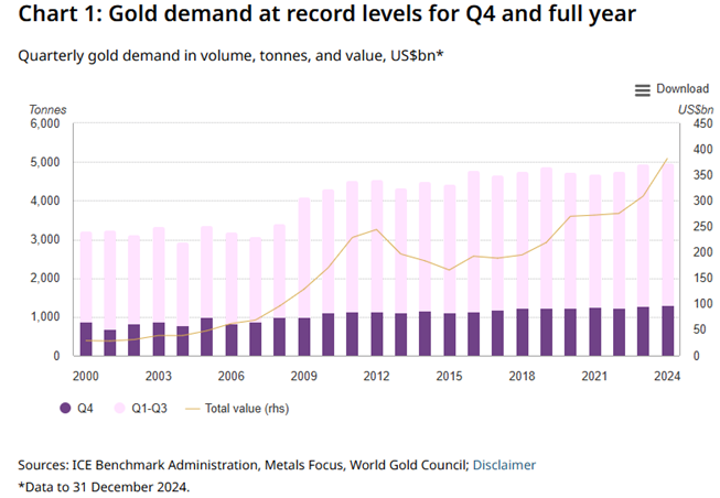 „Rekordowy popyt na złoto w 2024 roku – najwyższy poziom w ujęciu rocznym i kwartalnym