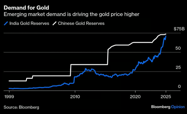 Rekordowy popyt na złoto w Indiach i Chinach – motor wzrostu cen