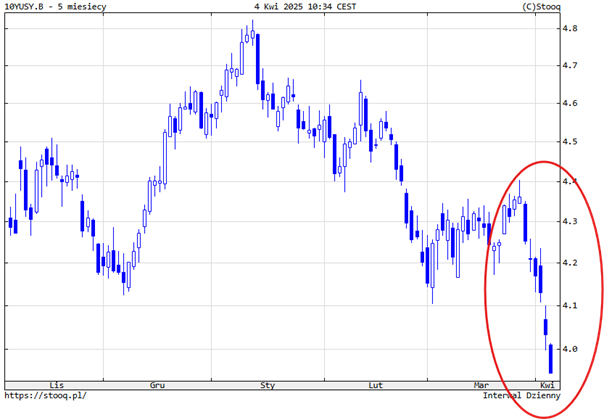 Rentowności w nurkowaniu – obligacje reagują na cła