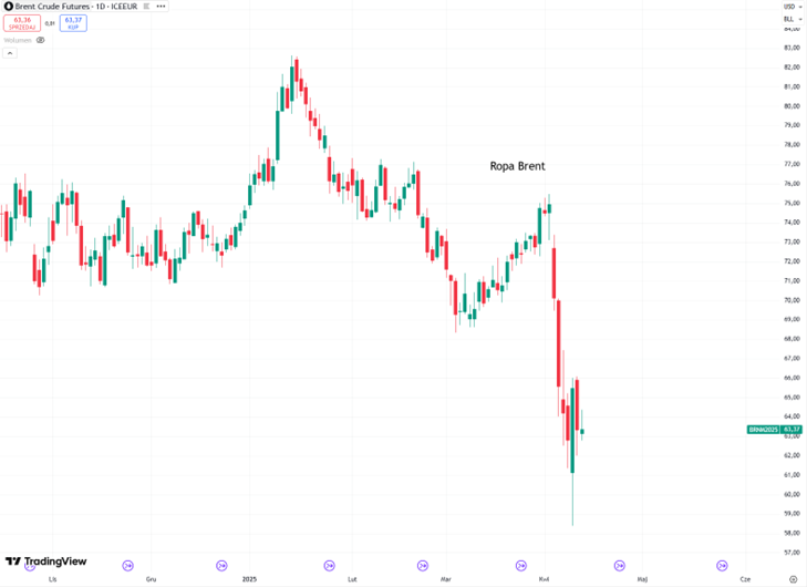 Ropa Brent w odwrocie – gwałtowna korekta cen na początku II kwartału 2025