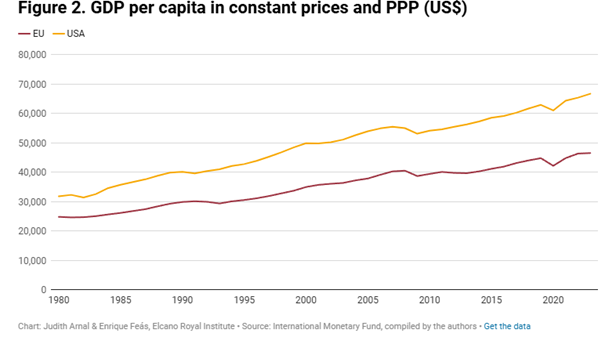Rosnąca przepaść: PKB per capita USA vs UE (1980–2023)