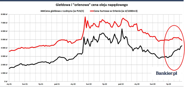 Rozbieżność między ceną giełdową a ceną hurtową oleju napędowego w Orlenie w latach 2021–2023