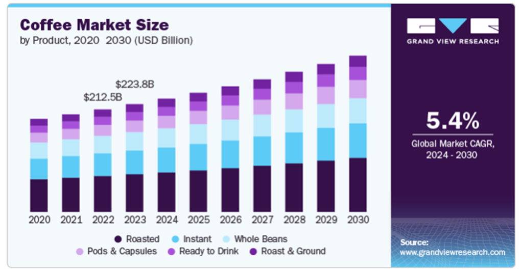 Rynek kawy rośnie nieprzerwanie – prognoza do 2030 roku