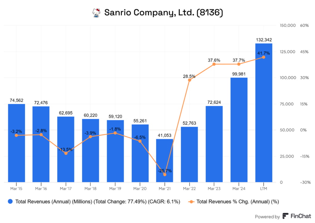 „Sanrio Company: Przychody Roczne i Dynamika Wzrostu (2015–2025)