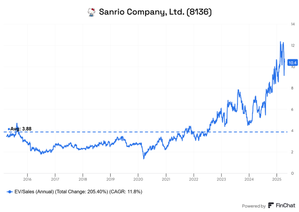 „Sanrio Company: Wskaźnik EV/Sprzedaż na tle historycznej średniej (2015–2025)