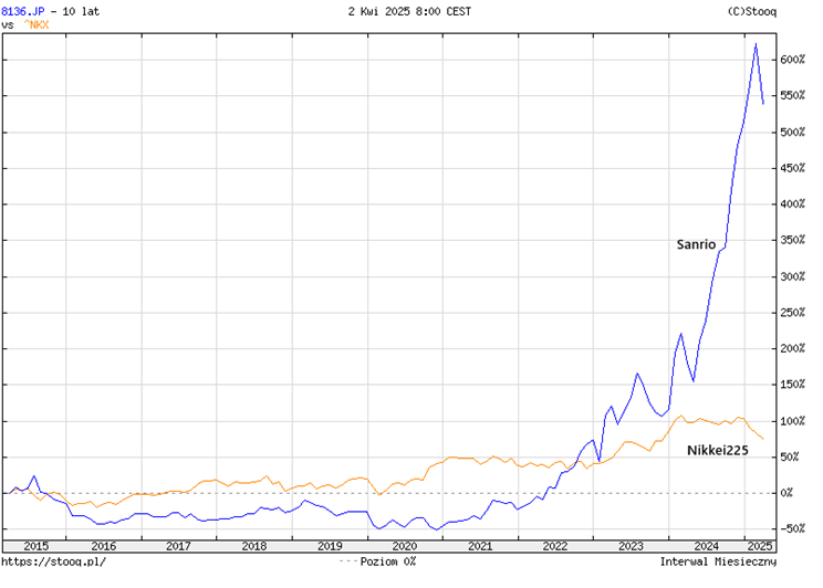 Sanrio kontra Nikkei 225: Porównanie stóp zwrotu w latach 2015–2025