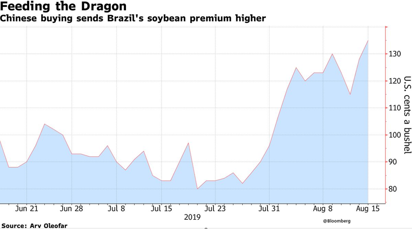 Sojowa premia Brazylii – chińska odpowiedź na cła USA