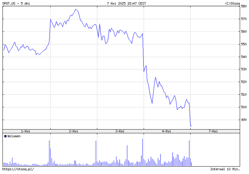 Spotify traci impet – notowania spadają poniżej 500 USD
