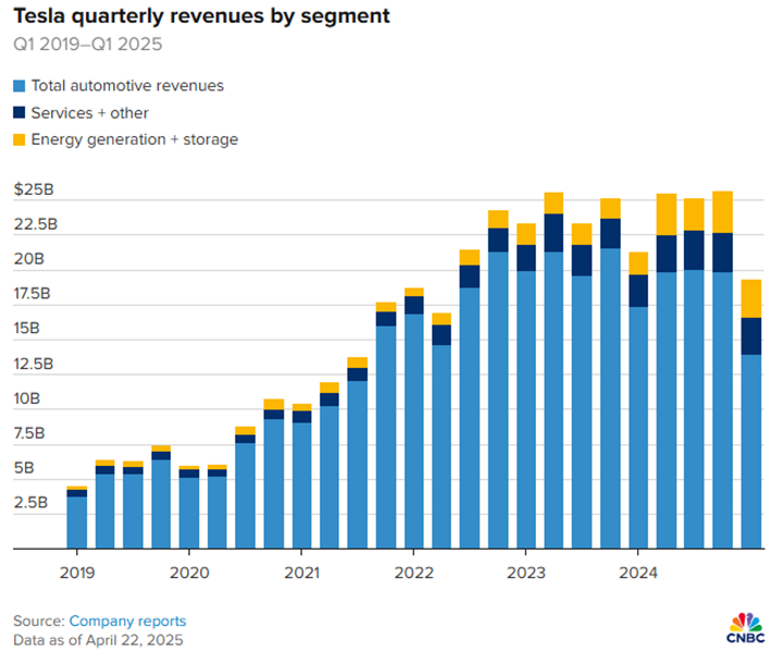 Spowolnienie wzrostu przychodów Tesli – Q1 2025