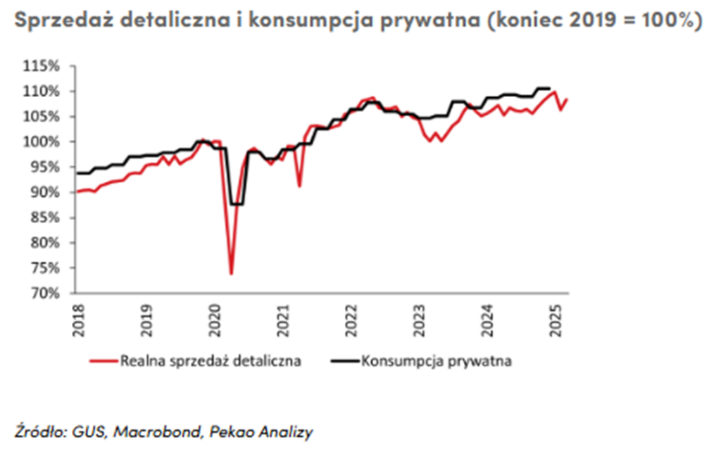 Sprzedaż detaliczna i konsumpcja prywatna: stabilizacja po pandemicznych turbulencjach