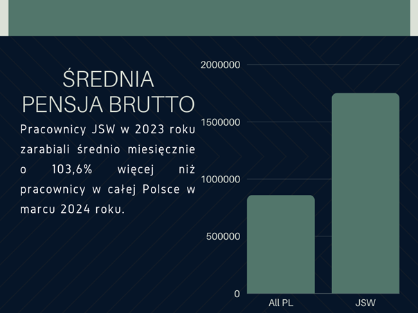 Średnia pensja brutto: JSW vs cała Polska (2023–2024