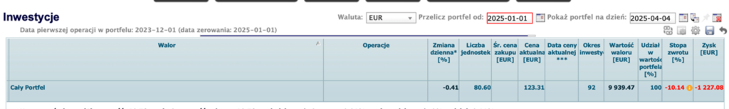 Strata? Tylko techniczna – portfel wciąż trzyma się mocno