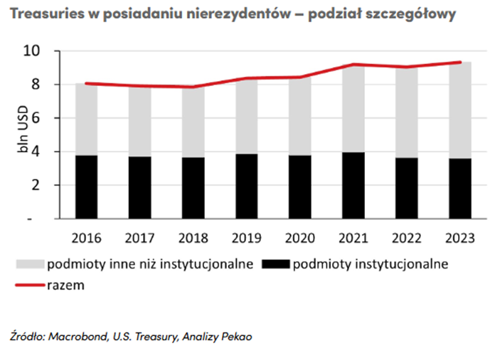 Struktura zagranicznych posiadaczy obligacji skarbowych USA (2016–2023