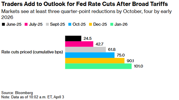 Taryfy w dół, stopy w dół – rynki już grają na cięcia Fedu