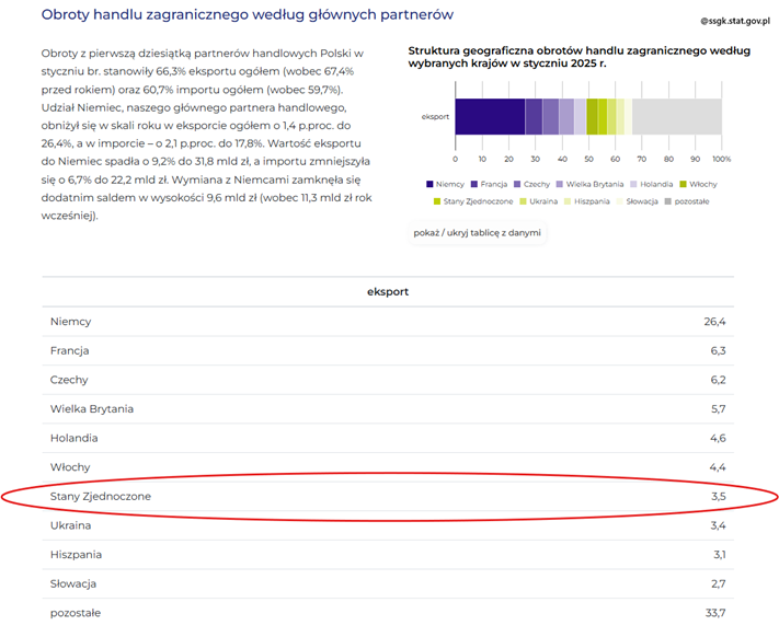 Tylko 3,5% eksportu do USA – przecena WIG20 nie ma fundamentów