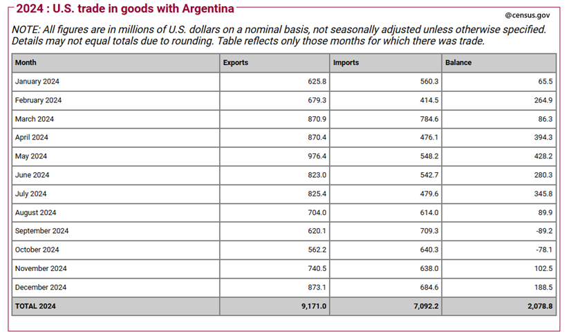 USA z nadwyżką 2,08 mld USD w handlu z Argentyną – powód do ulg celnych