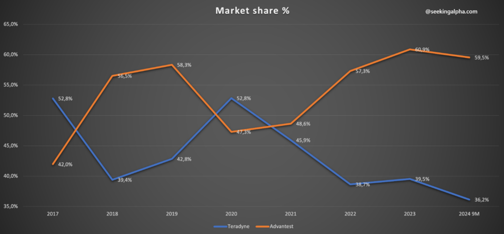 Udział rynkowy Advantest i Teradyne w sektorze systemów testowania półprzewodników (2017–2024)